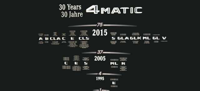 Allrad bei Mercedes-Benz: Daimler feiert 30 Jahre 4Matic