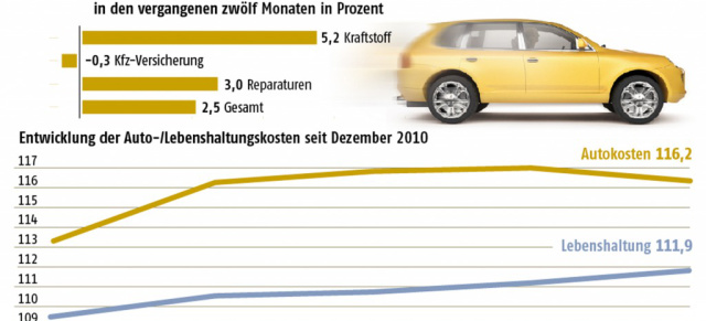 Autokosten stiegen um 4,2 Prozent: Autokosten-Index: Winter 2011.