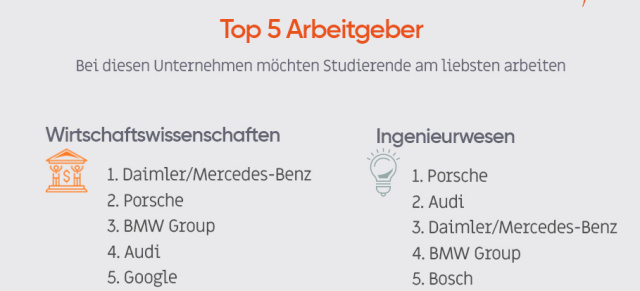 Studie: Der akademische Nachwuchs setzt aufs Auto.: Trotz Krisengerede: Autoindustrie steht bei Studierenden als Arbeitgeber ganz oben