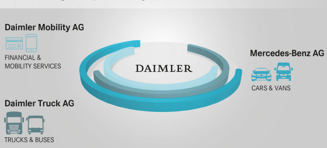 Konsequente Fortsetzung der Strategie: Daimler stellt sich für die Zukunft neu auf