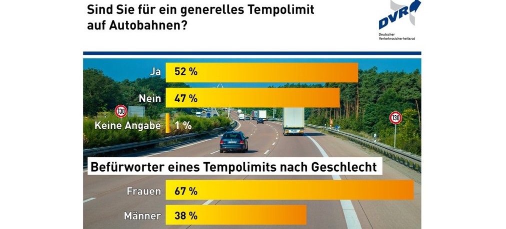 Dauerdiskussion: Tempolimit auf deutschen Autobahnen: Bremsmanöver: 52