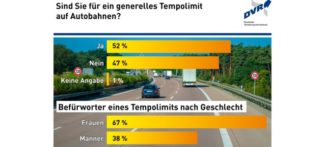 Dauerdiskussion: Tempolimit auf deutschen Autobahnen: Bremsmanöver: 52 % der Autofahrer wollen ein Tempolimit auf der Autobahn 