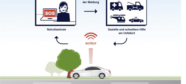 Bei Mercedes serienmäßig: eCall - Helfer in der Not: Serienmäßig mit der neuesten Version von COMAND Online: Mercedes-Benz Notrufsystem: Schnellere Hilfe am Unfallort