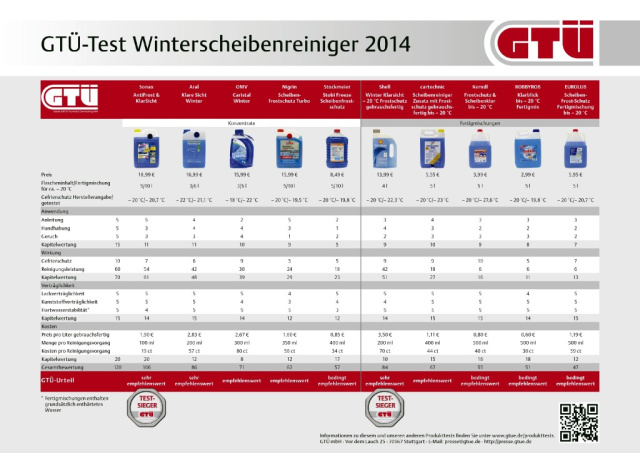 Winter-Scheibenreiniger im Test: Drei versagen auf der ganzen Linie