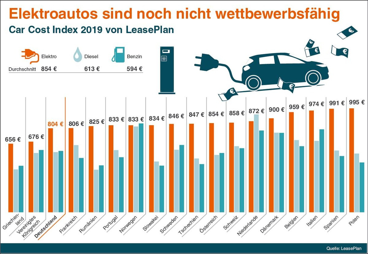 Autokosten Verbrenner schlägt Stromer deutlich Gut für die Umwelt schlecht fürs Konto Laut