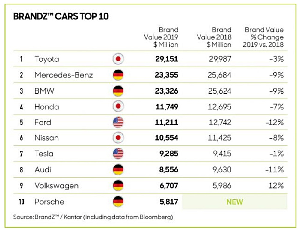 Wert der Topmarken 2019 MercedesBenz ist zweitwertvollste Automobilmarke der Welt News