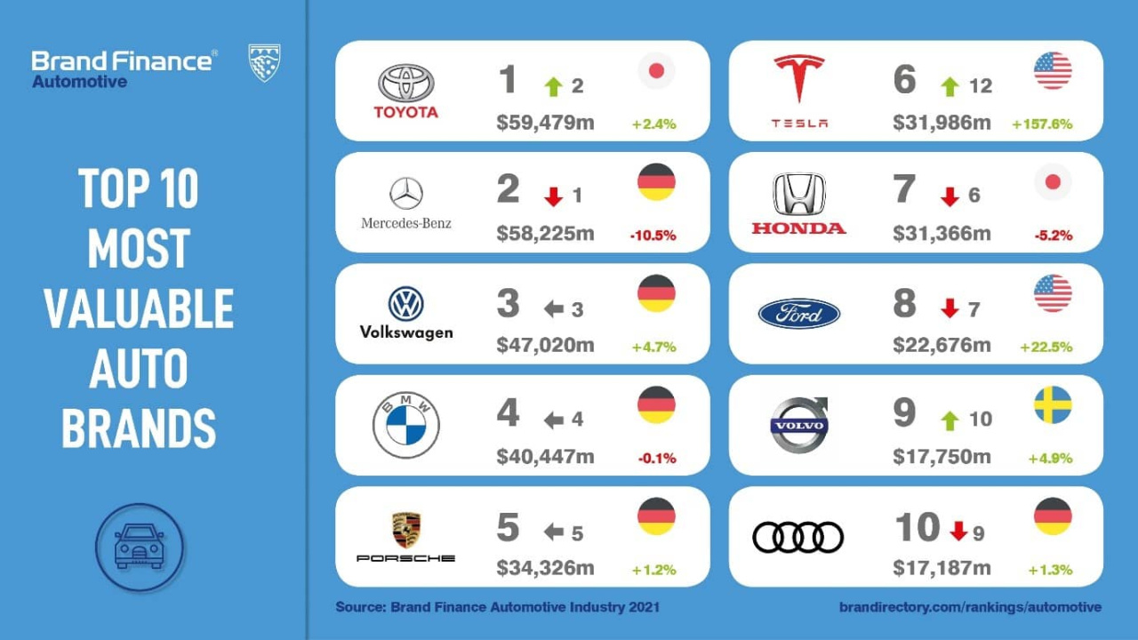 Die 100 wertvollsten Automarken weltweit 2021 Brand Finance Auto 100 2021 Toyota entthront