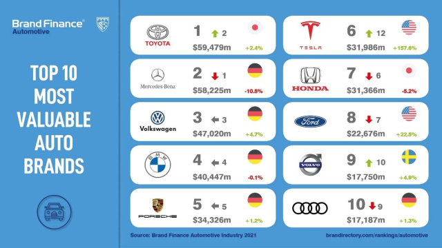 Die 100 wertvollsten Automarken weltweit 2021 Brand Finance Auto 100 2021 Toyota entthront 