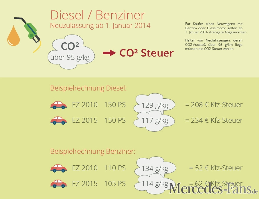Kfz-Steuer: Neue Regeln und Berechnungen ab diesem Jahr - News - Mercedes-Fans - Das Magazin für ...